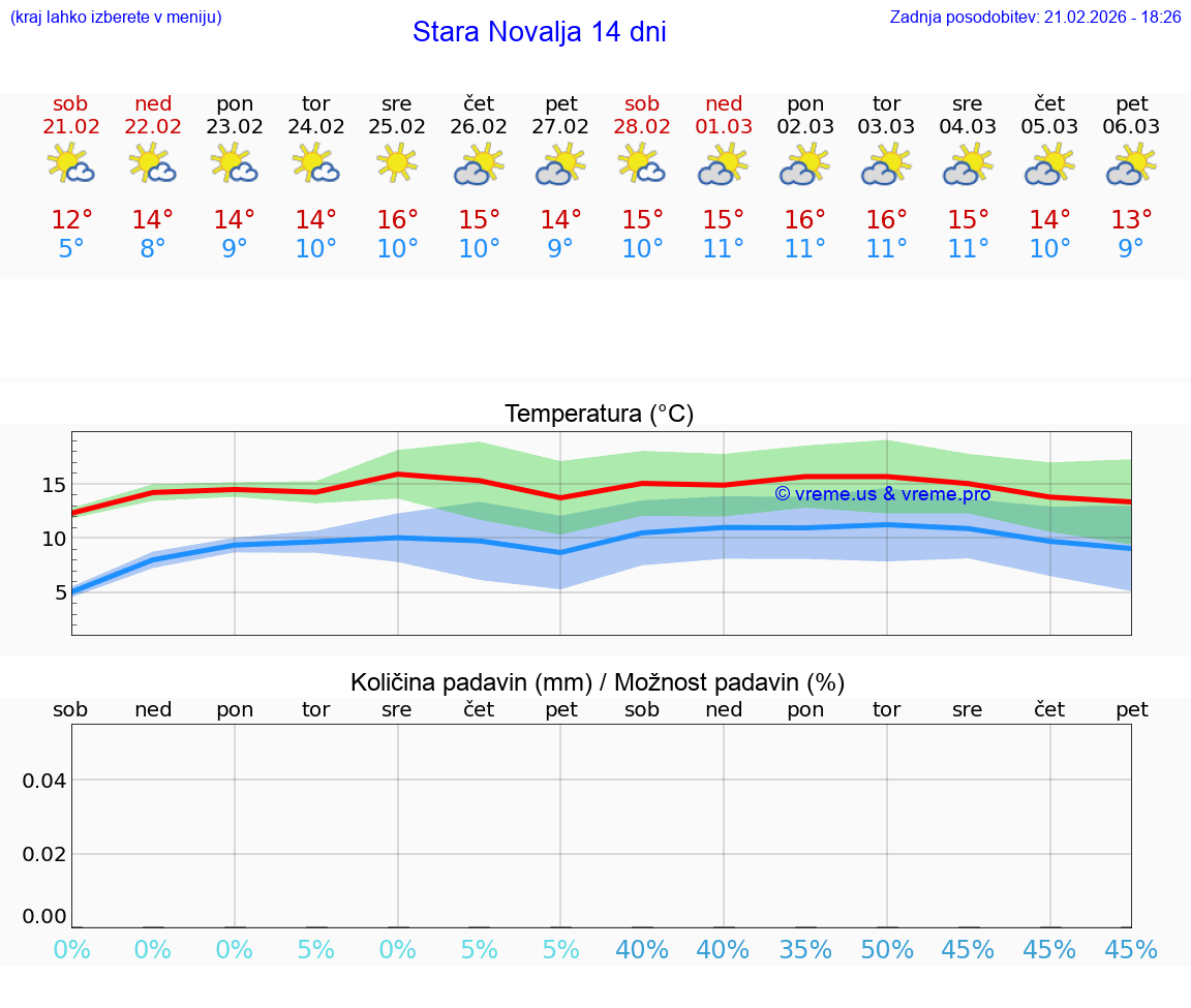 VREME 25 DNI Stara Novalja