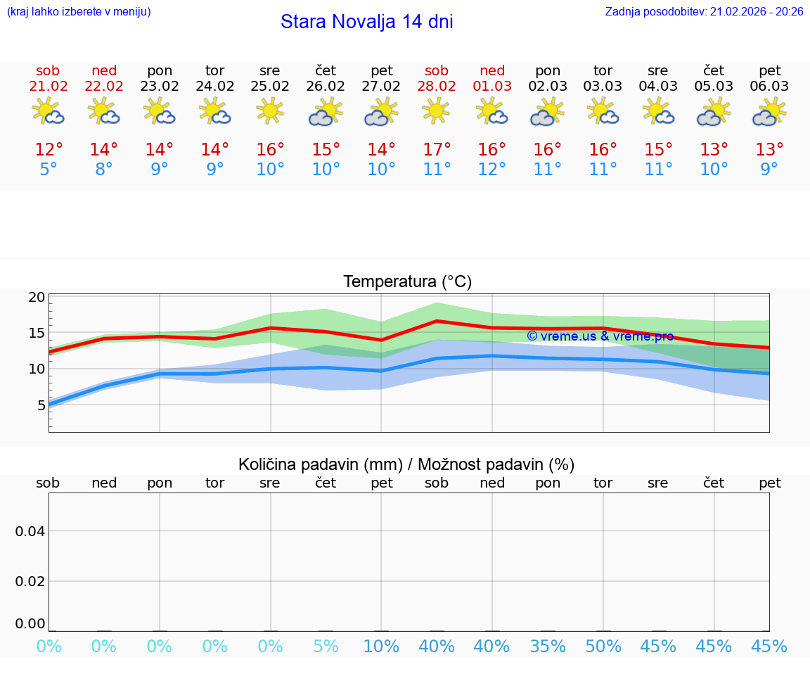VREME 25 DNI Stara Novalja