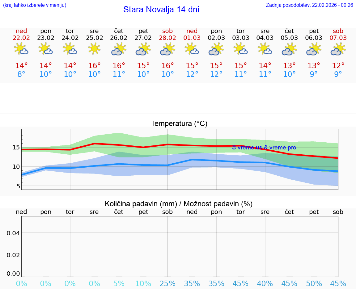 VREME 25 DNI Stara Novalja