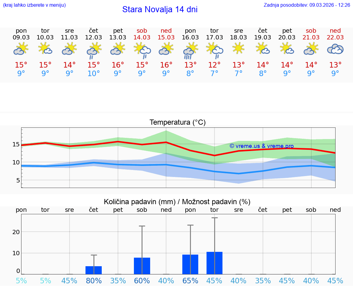 VREME 15 DNI Stara Novalja