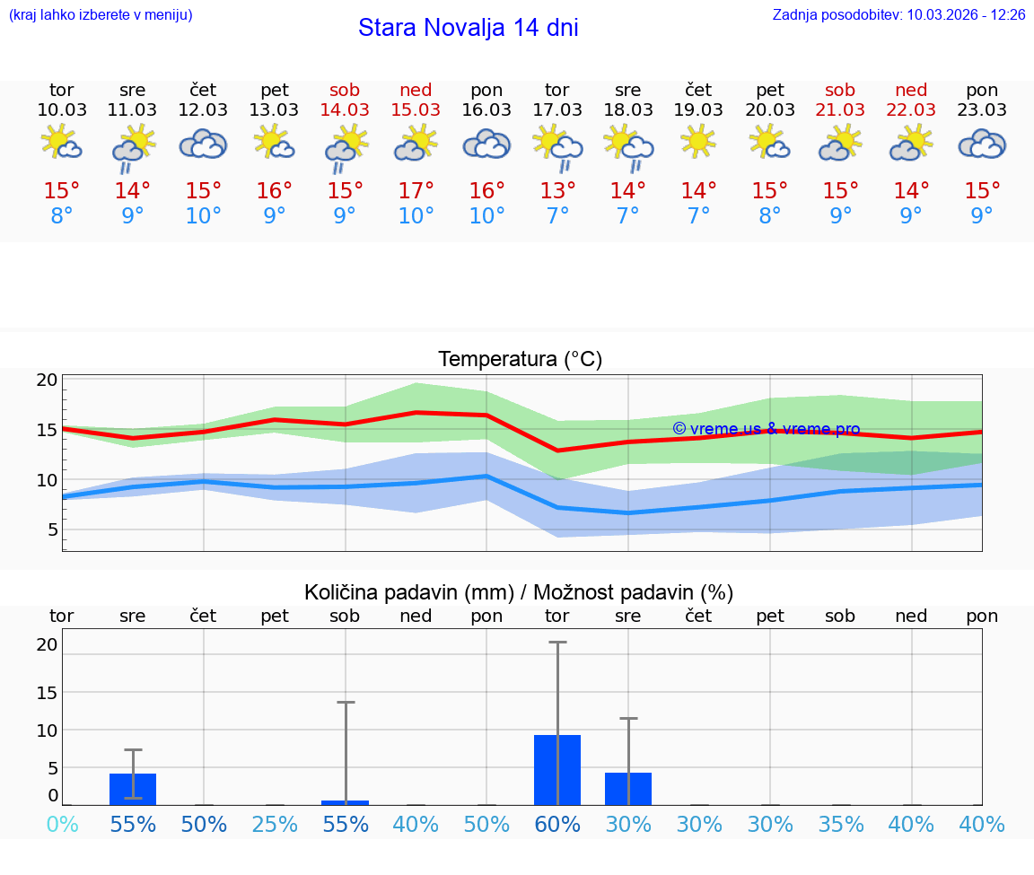 VREME 25 DNI Stara Novalja