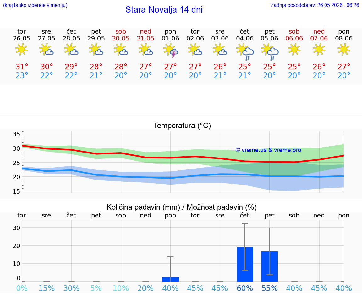 WETTER 25 TAGE Stara Novalja