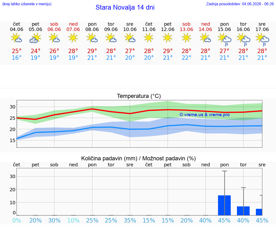 WETTER 15 TAGE Stara Novalja