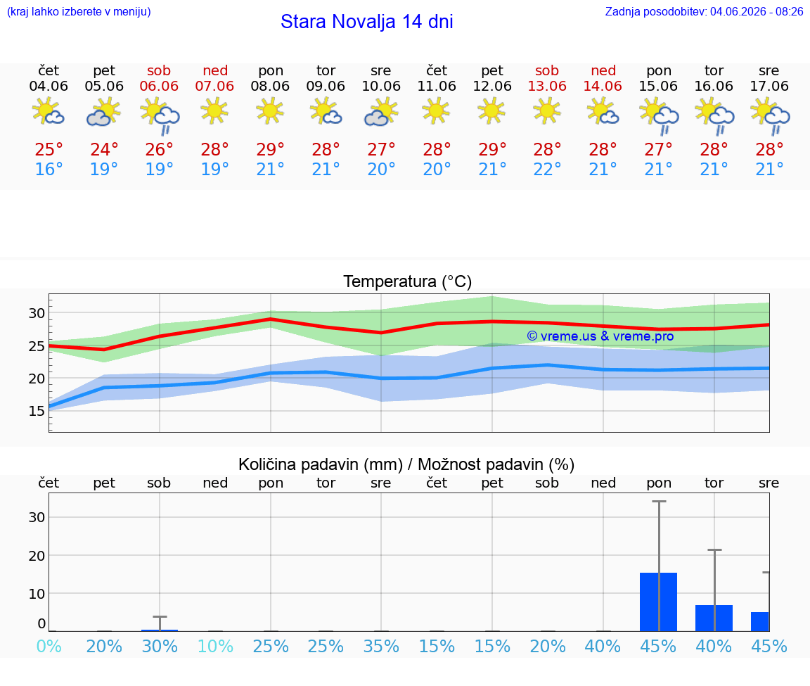 WETTER 25 TAGE Stara Novalja
