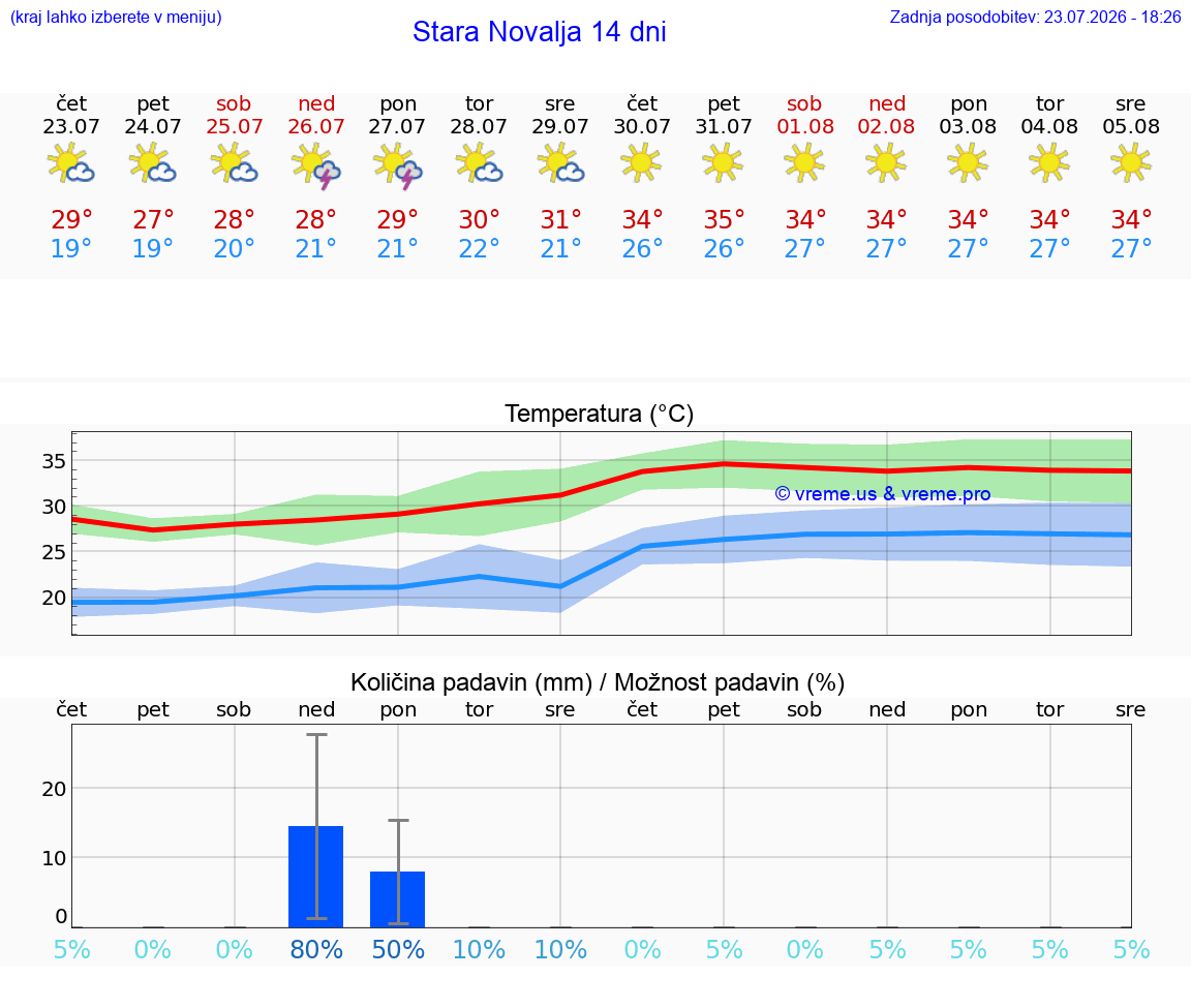 WETTER 15 TAGE Stara Novalja