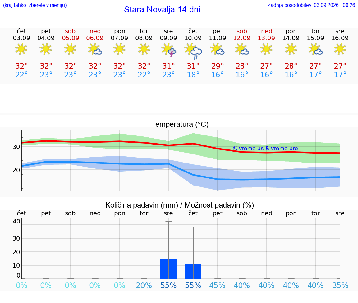 WETTER 25 TAGE Stara Novalja