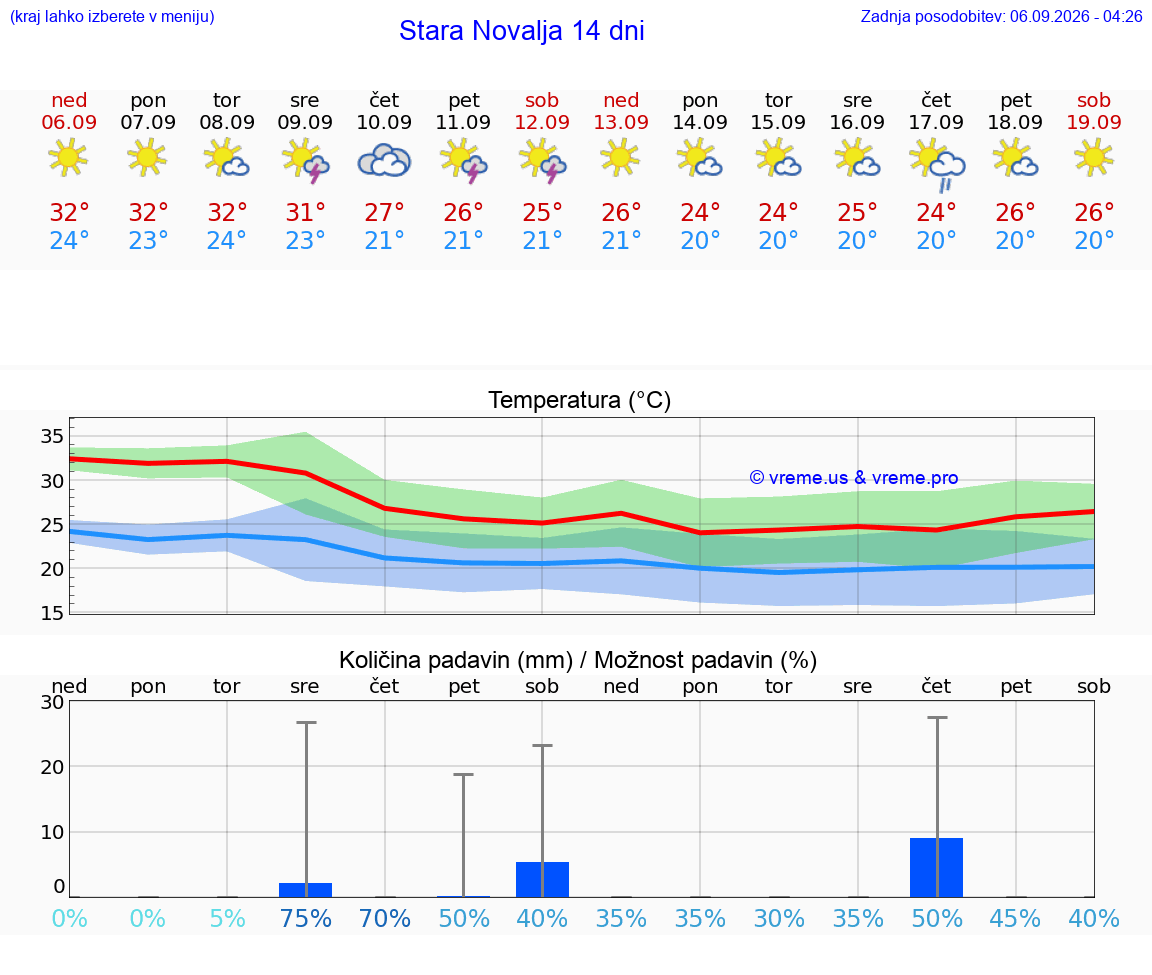 WETTER 15 TAGE Stara Novalja