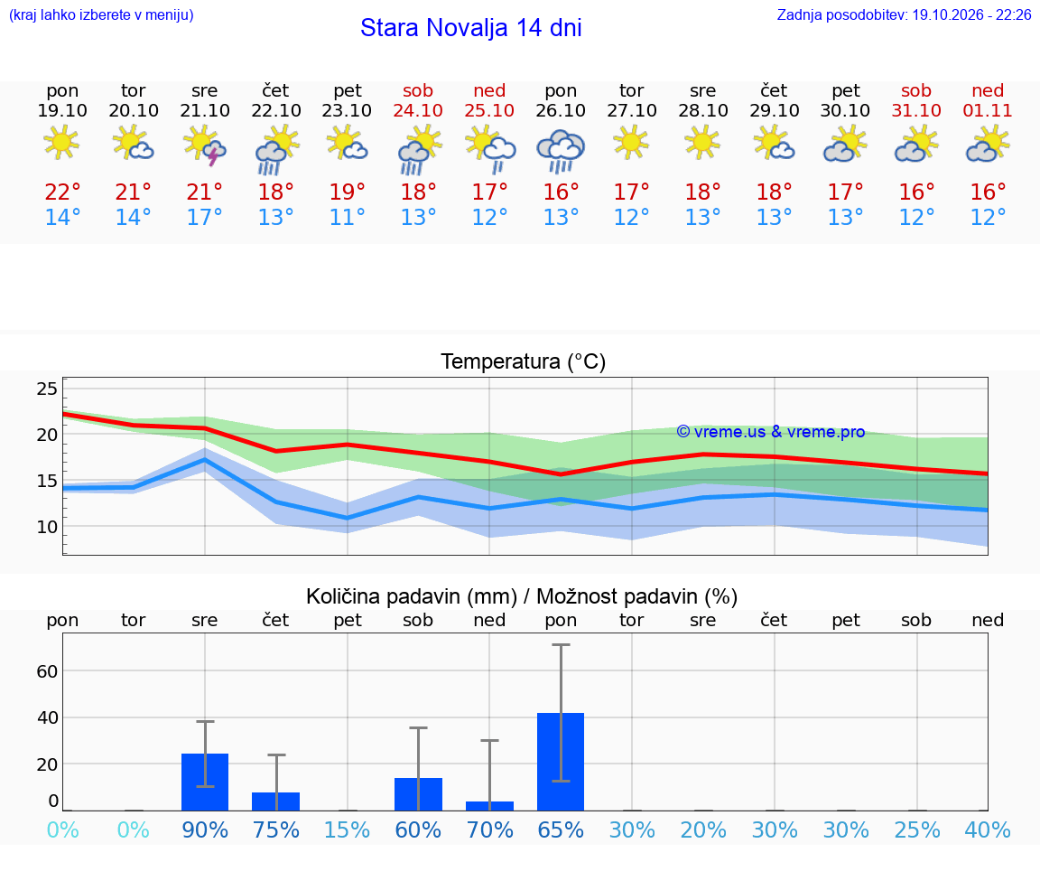 WETTER 25 TAGE Stara Novalja