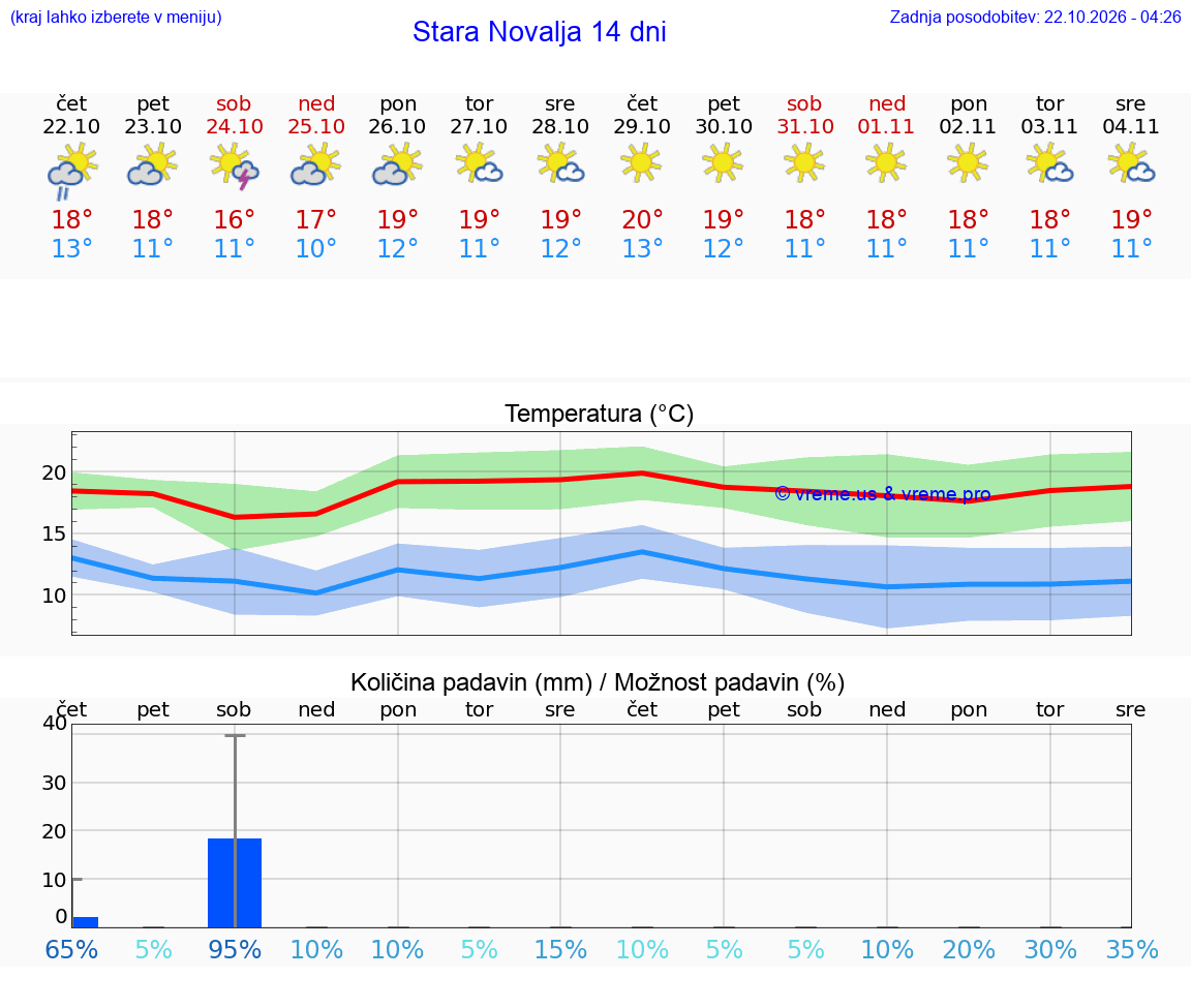 WETTER 15 TAGE Stara Novalja