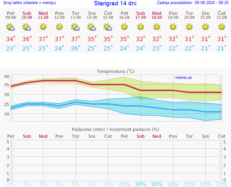 VREME 25 DNI Starigrad