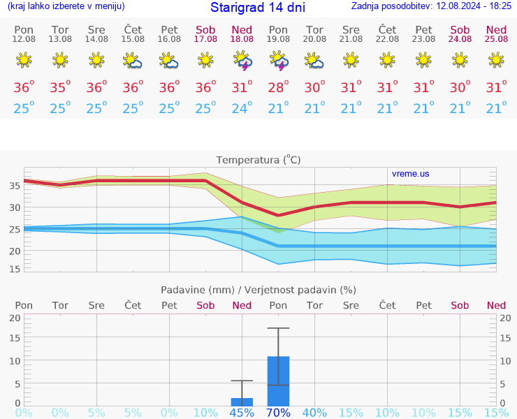 VREME 25 DNI Starigrad