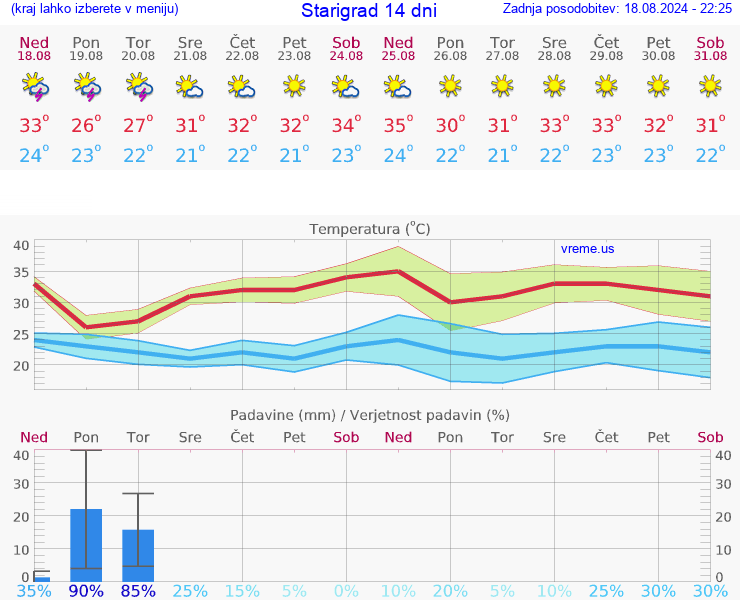 VREME 25 DNI Starigrad