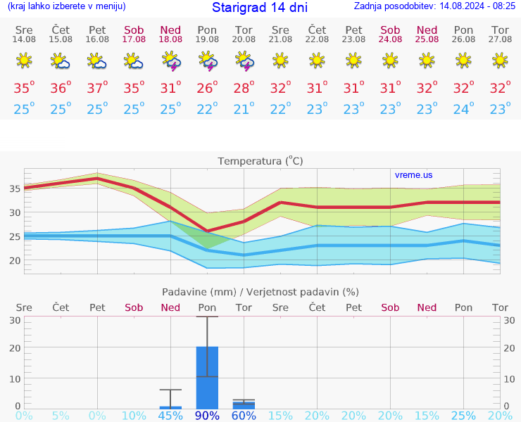 VREME 25 DNI Starigrad