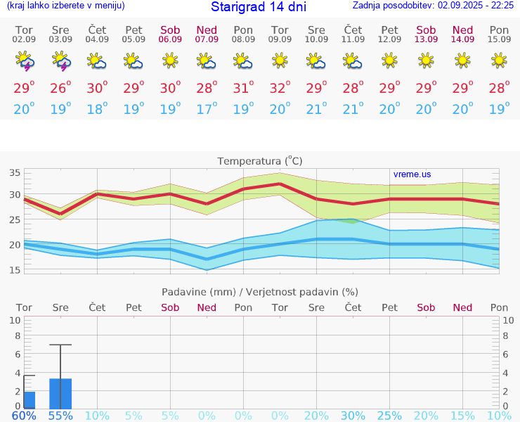 VREME 15 DNI Starigrad