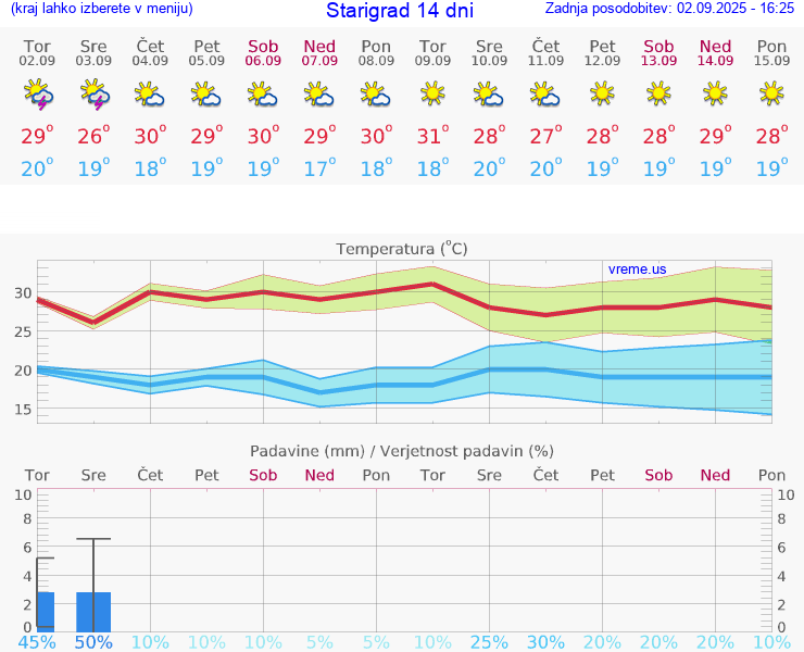 VREME 25 DNI Starigrad