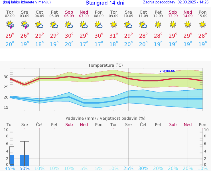 VREME 15 DNI Starigrad