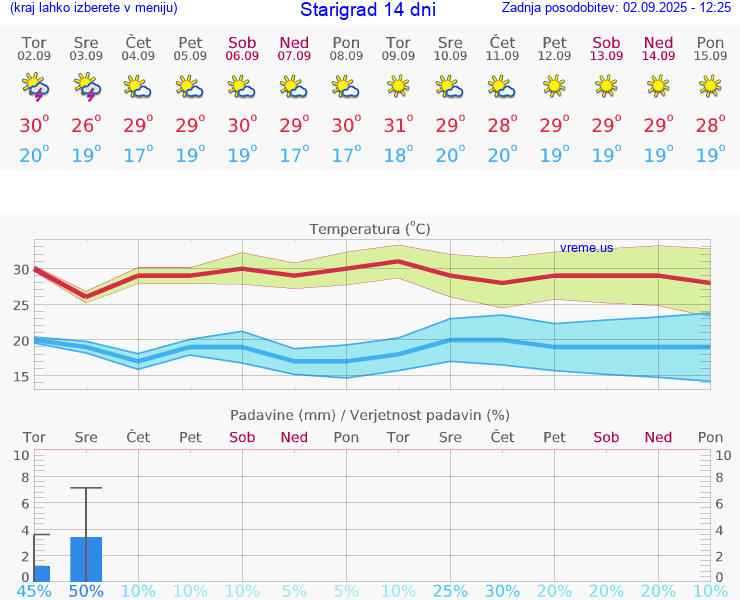 VREME 15 DNI Starigrad
