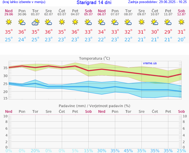 VREME 25 DNI Starigrad