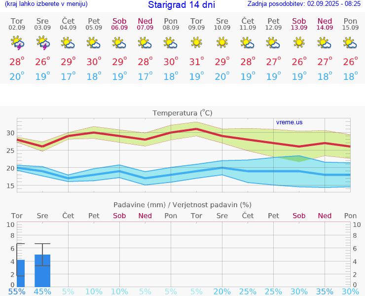 VREME 15 DNI Starigrad