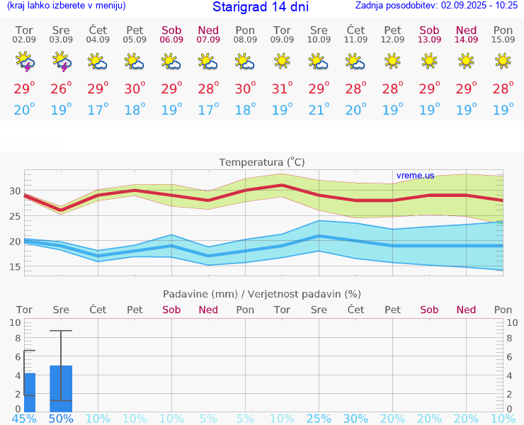VREME 15 DNI Starigrad