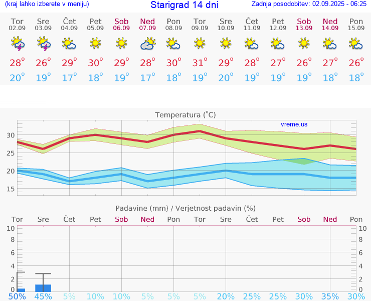 VREME 15 DNI Starigrad