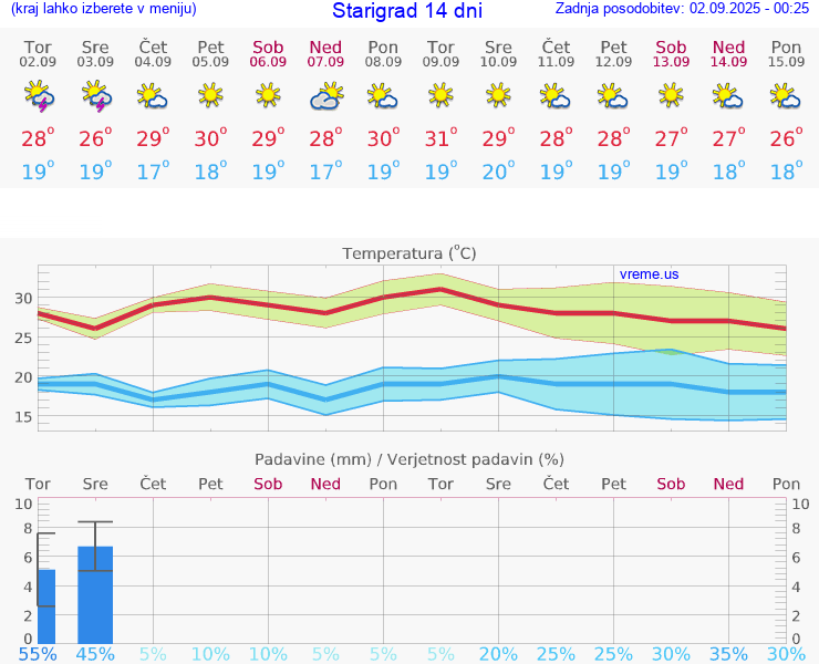 VREME 15 DNI Starigrad