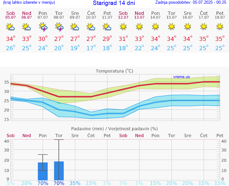 VREME 25 DNI Starigrad