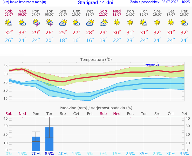 VREME 15 DNI Starigrad
