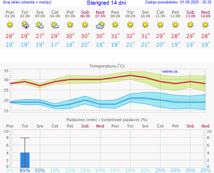 VREME 15 DNI Starigrad