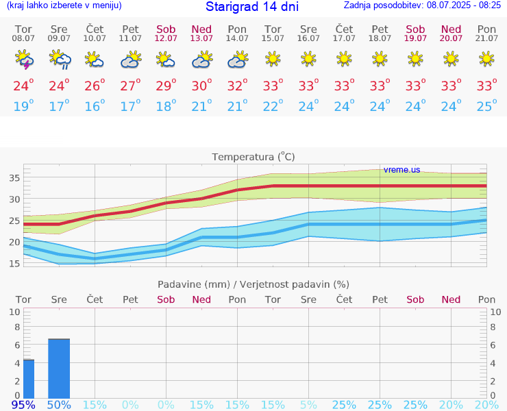 VREME 15 DNI Starigrad