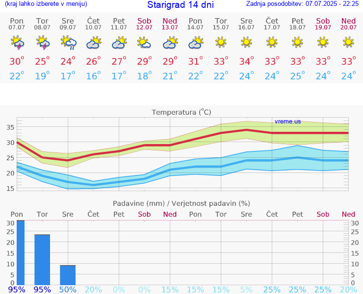 VREME 25 DNI Starigrad