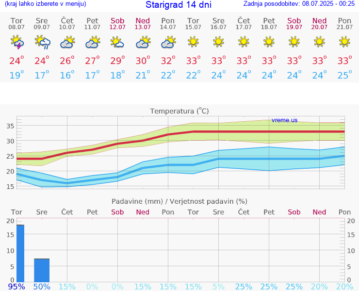 VREME 15 DNI Starigrad