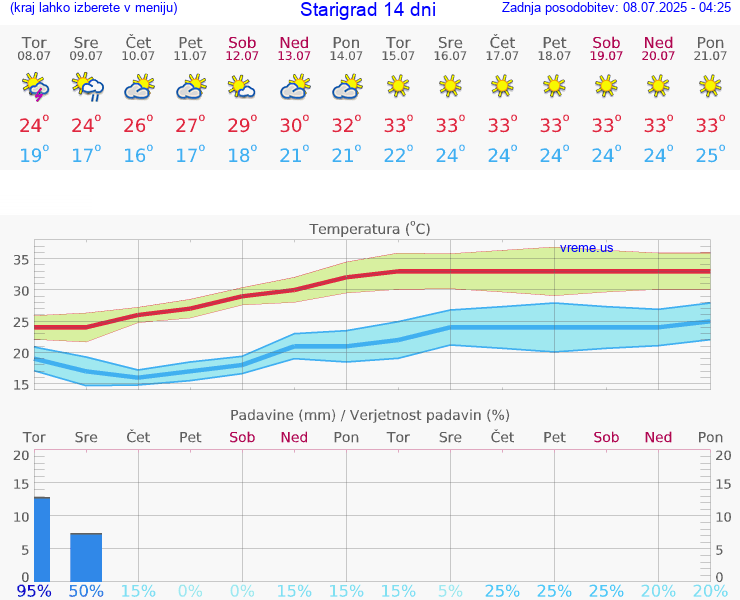 VREME 15 DNI Starigrad