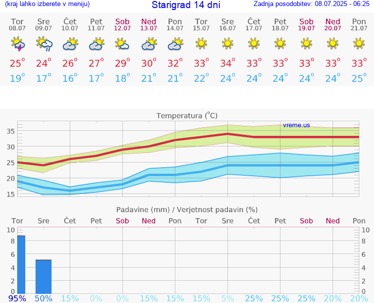 VREME 15 DNI Starigrad
