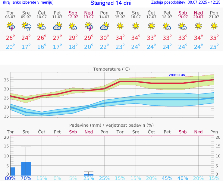 VREME 25 DNI Starigrad