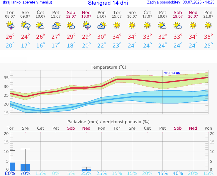 VREME 15 DNI Starigrad