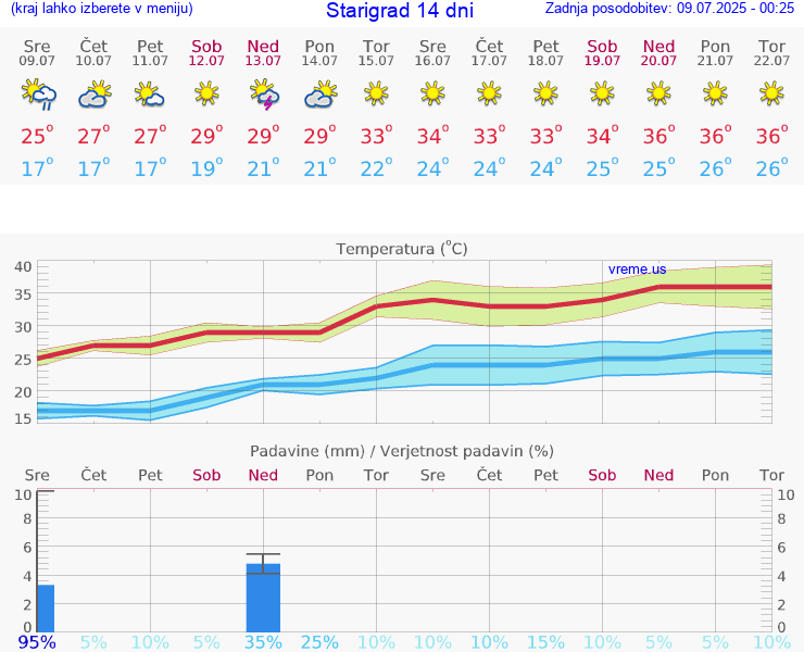VREME 15 DNI Starigrad