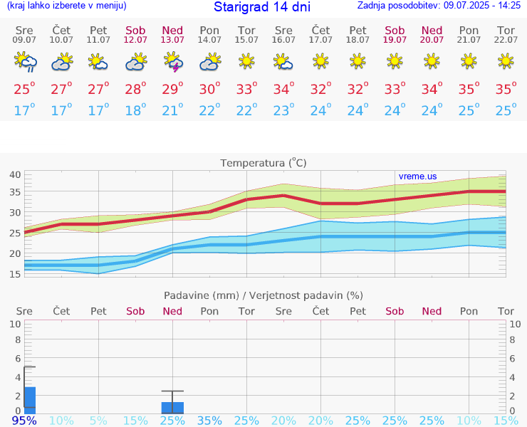 VREME 15 DNI Starigrad