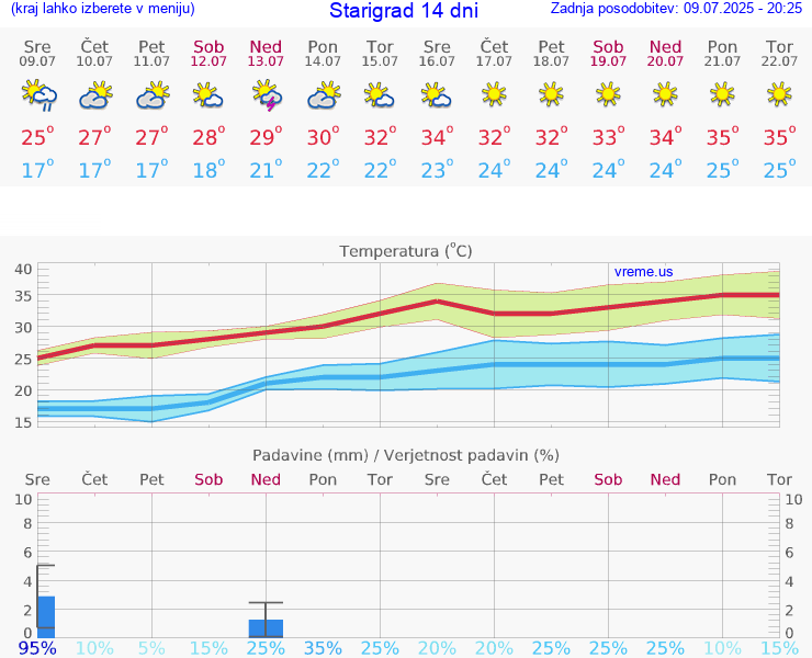 VREME 25 DNI Starigrad
