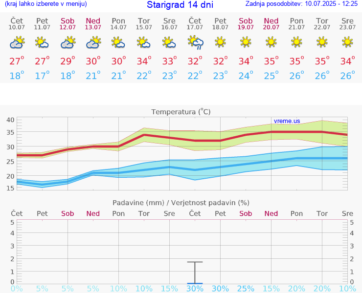 VREME 15 DNI Starigrad