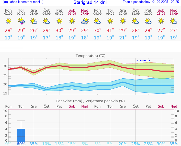 VREME 15 DNI Starigrad