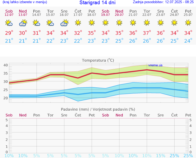VREME 15 DNI Starigrad