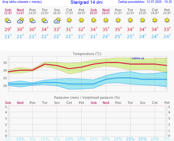 VREME 15 DNI Starigrad