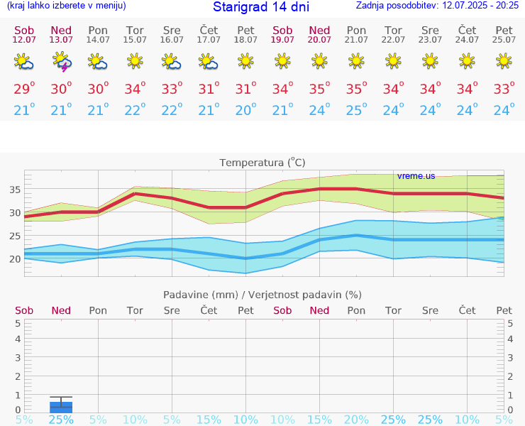 VREME 25 DNI Starigrad