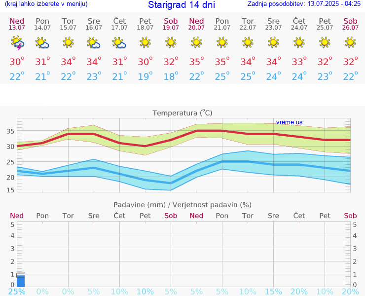 VREME 15 DNI Starigrad