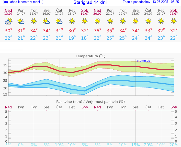 VREME 15 DNI Starigrad