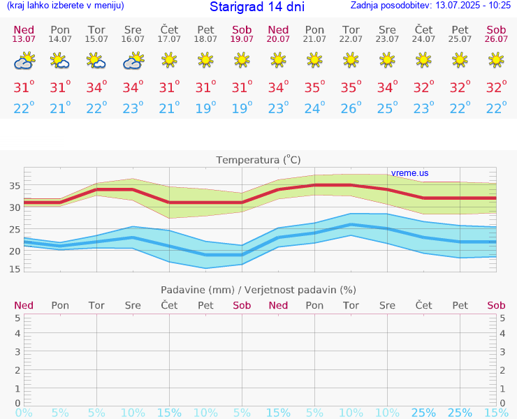 VREME 15 DNI Starigrad