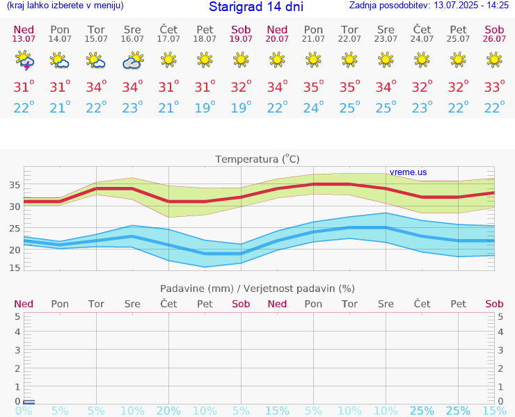 VREME 15 DNI Starigrad
