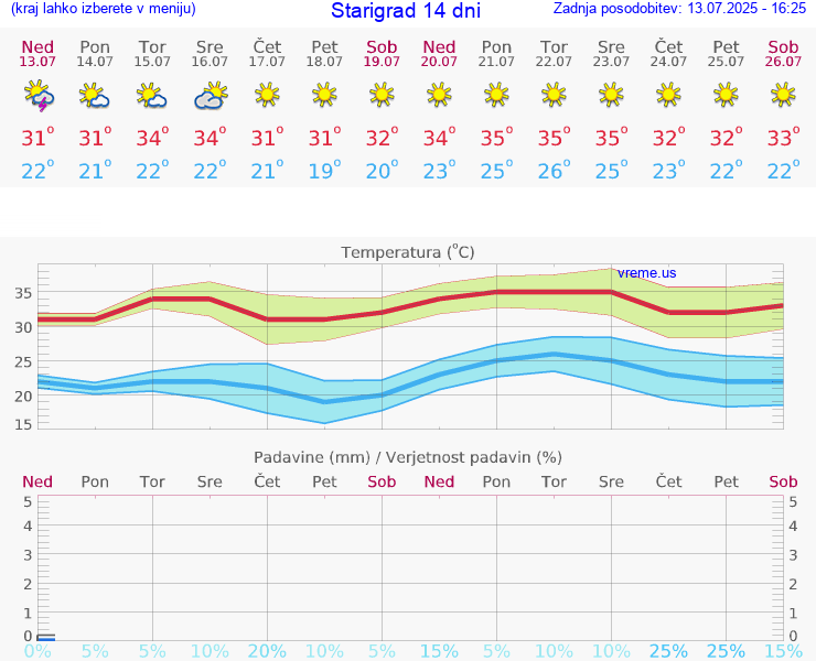 VREME 15 DNI Starigrad