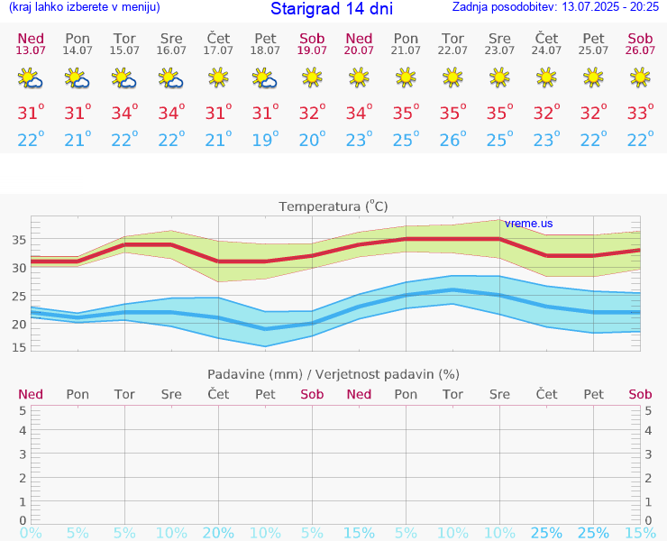 VREME 15 DNI Starigrad